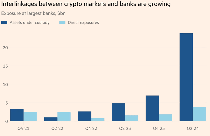 Ties between banks and crypto markets are strengthening, driven by rapid growth in custody assets by mid-2024. Source: ft.com